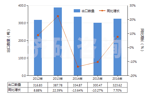 2012-2016年中國雙巰丙氨酸(胱氨酸)(HS29309010)出口量及增速統(tǒng)計